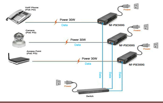 Сила гигабита над инжектором IEEE802.3af POE локальных сетей/на 30W 48V-56V